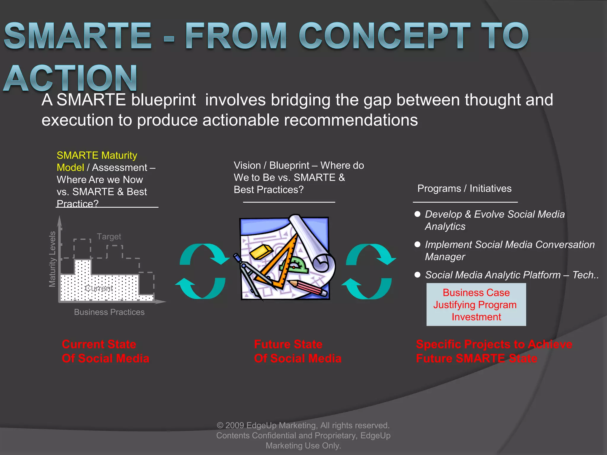 Social Media StatisticsDell ComputersConsider these statistics: At start of program, 49% of blog posts were negative.  Today,   overall tonality is 22% negative.  Direct2Dell currently ranked about 700 on Technorati, among   the highest corporate blogs.  Direct2Dell gets more than 5 million unique views per month 
