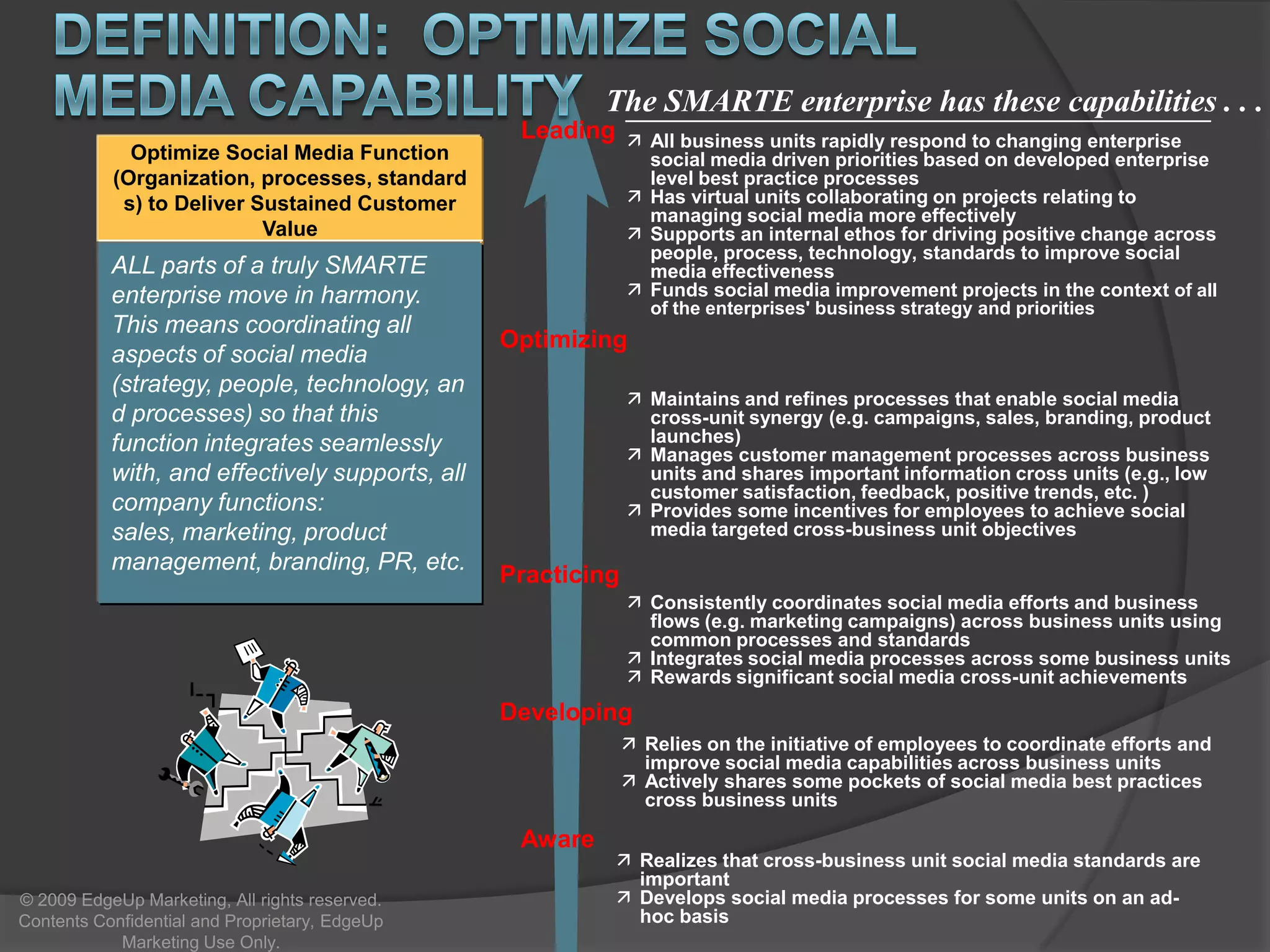 © 2009 EdgeUp Marketing, All rights reserved. Contents Confidential and Proprietary, EdgeUp Marketing Use Only.Successful social media management involves careful orchestration & ManagementSource: Associated Press