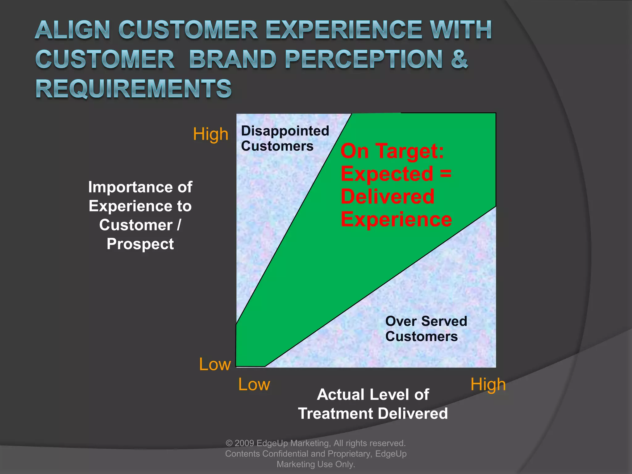 Business Practice and Capability Definitions© 2009 EdgeUp Marketing, All rights reserved. Contents Confidential and Proprietary, EdgeUp Marketing Use Only.