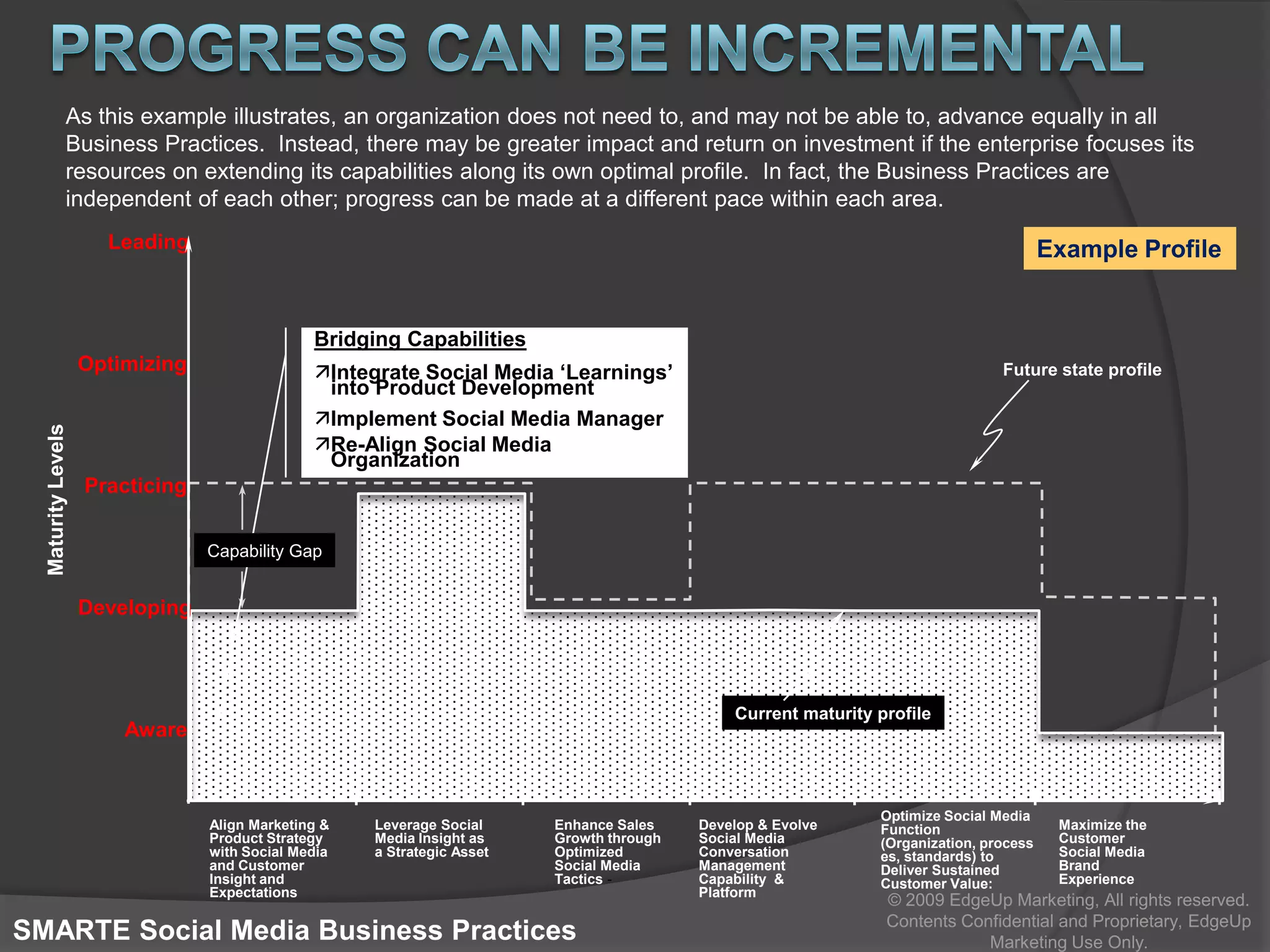 What is SMARTE?© 2009 EdgeUp Marketing, All rights reserved. Contents Confidential and Proprietary, EdgeUp Marketing Use Only.SMARTE is a methodology and an approach to accomplish the following:Holistically* assess  and benchmark you current environment in terms of current social media capabilities vs. best practice (SMARTE) capabilities  (includes xxxx and xxx)Develop a vision of your future state social media capabilities vs. best practice (SMARTE) capabilitiesDevelop a roadmap of specific, actionable and prioritize initiatives to achieve your future vision (SMARTE) social media state*Holistic assessment covers business processes, information systems and technologies, organization, culture and competenciesSMARTE Enables You to Build a World-Class Social Media Program