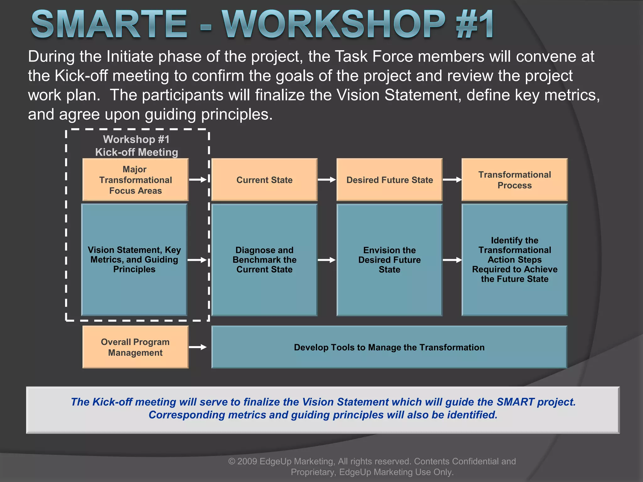 Expert outlook© 2009 EdgeUp Marketing, All rights reserved. Contents Confidential and Proprietary, EdgeUp Marketing Use Only.The SMARTE Maturity Model