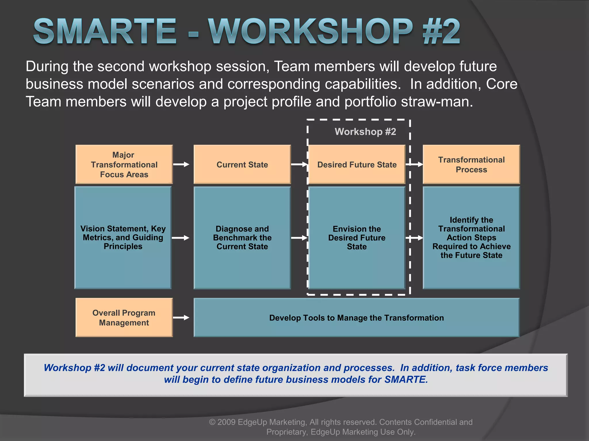 The Model Helps Answer Key Strategic QuestionsIn effect, the SMARTE Maturity Model helps answer many of the key execution questions raised by {client’s} strategic priorities.  Not only does it provide a suitable context for structuring the issues that {client} faces, but it also serves as a frame of reference by which to measure success.  {client’s}Strategic PrioritiesExecution Questions that the Model AnswersWhat capabilities enable record-breaking execution?Break the RecordsWhat should be integrated first, and how?Integrate EverythingHow can the right customers be acquired?Social Media ExcellenceWhat are the right things to do to get SMARTE?Do it the e-WayWhat does a social media best practice capability look like?Create the FutureCapabilities