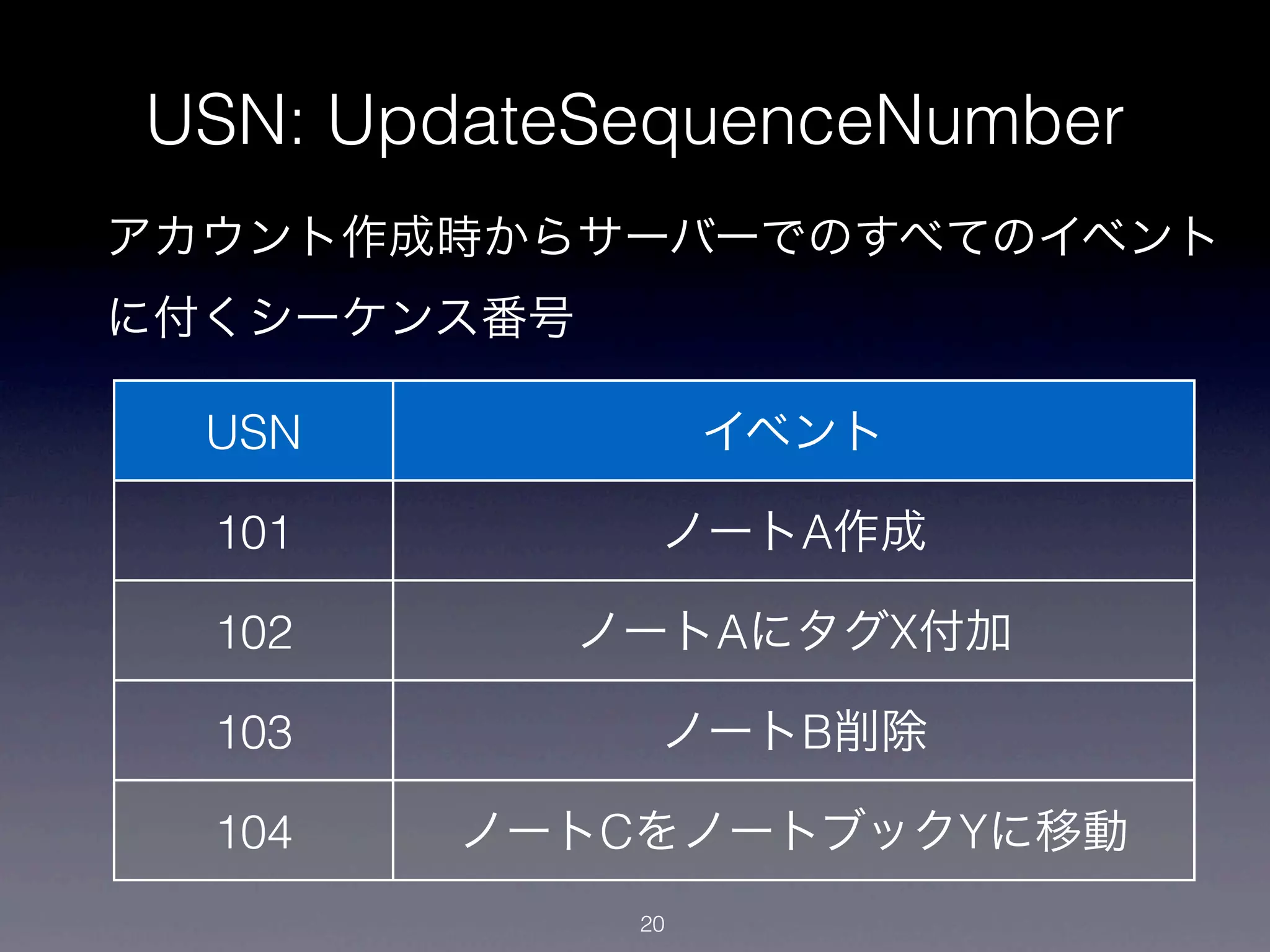 USN: UpdateSequenceNumber
アカウント作成時からサーバーでのすべてのイベント
に付くシーケンス番号

  USN              イベント

  101          ノートA作成

  102        ノートAにタグX付加

  103          ノートB削除

  104   ノートCをノートブックYに移動
              20
 