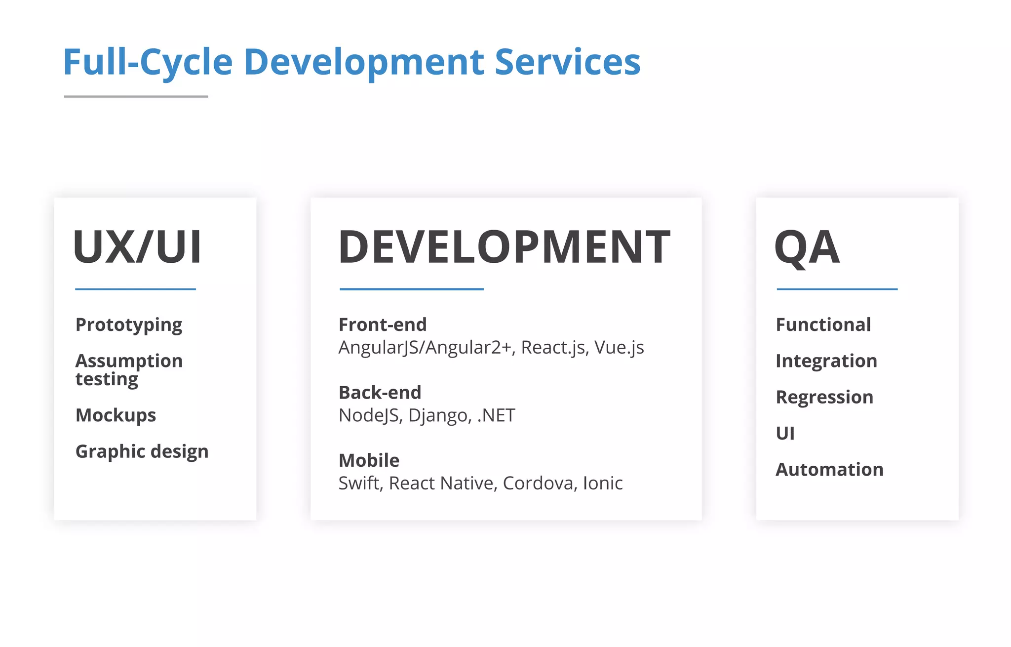 QA
Functional
Integration
Regression
UI
Automation
UX/UI
Prototyping
Assumption
testing
Mockups
Graphic design
Full-Cycle Development Services
DEVELOPMENT
Front-end
AngularJS/Angular2+, React.js, Vue.js
Back-end
NodeJS, Django, .NET
Mobile
Swift, React Native, Cordova, Ionic
 