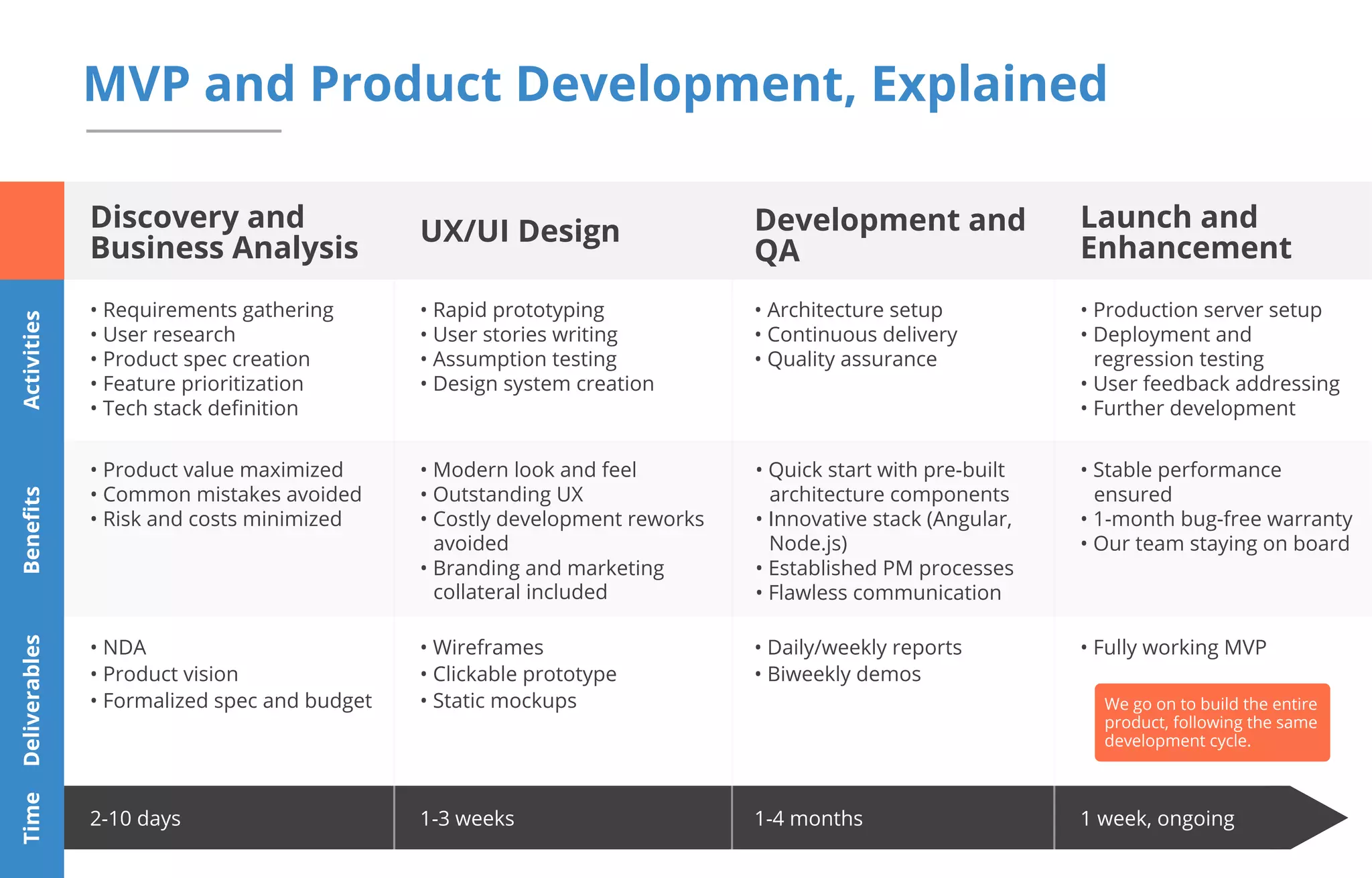 MVP and Product Development, Explained
Discovery and
Business Analysis
UX/UI Design Development and
QA
Launсh and
Enhancement
Activities
• Requirements gathering
• User research
• Product spec creation
• Feature prioritization
• Tech stack deﬁnition
• Architecture setup
• Continuous delivery
• Quality assurance
• Rapid prototyping
• User stories writing
• Assumption testing
• Design system creation
• Production server setup
• Deployment and
• User feedback addressing
• Further development
• Fully working MVP
2-10 days 1-4 months1-3 weeks 1 week, ongoing
• Product value maximized
• Common mistakes avoided
• Risk and costs minimized
• Modern look and feel
• Outstanding UX
• Costly development reworks
• Branding and marketing
• Stable performance
• 1-month bug-free warranty
• Our team staying on board
• Quick start with pre-built
• Innovative stack (Angular,
• Established PM processes
• Flawless communication
• NDA
• Product vision
• Formalized spec and budget
• Daily/weekly reports
• Biweekly demos
• Wireframes
• Clickable prototype
• Static mockups
TimeDeliverablesBeneﬁts
We go on to build the entire
product, following the same
development cycle.
avoided
collateral included
architecture components
Node.js)
regression testing
ensured
 