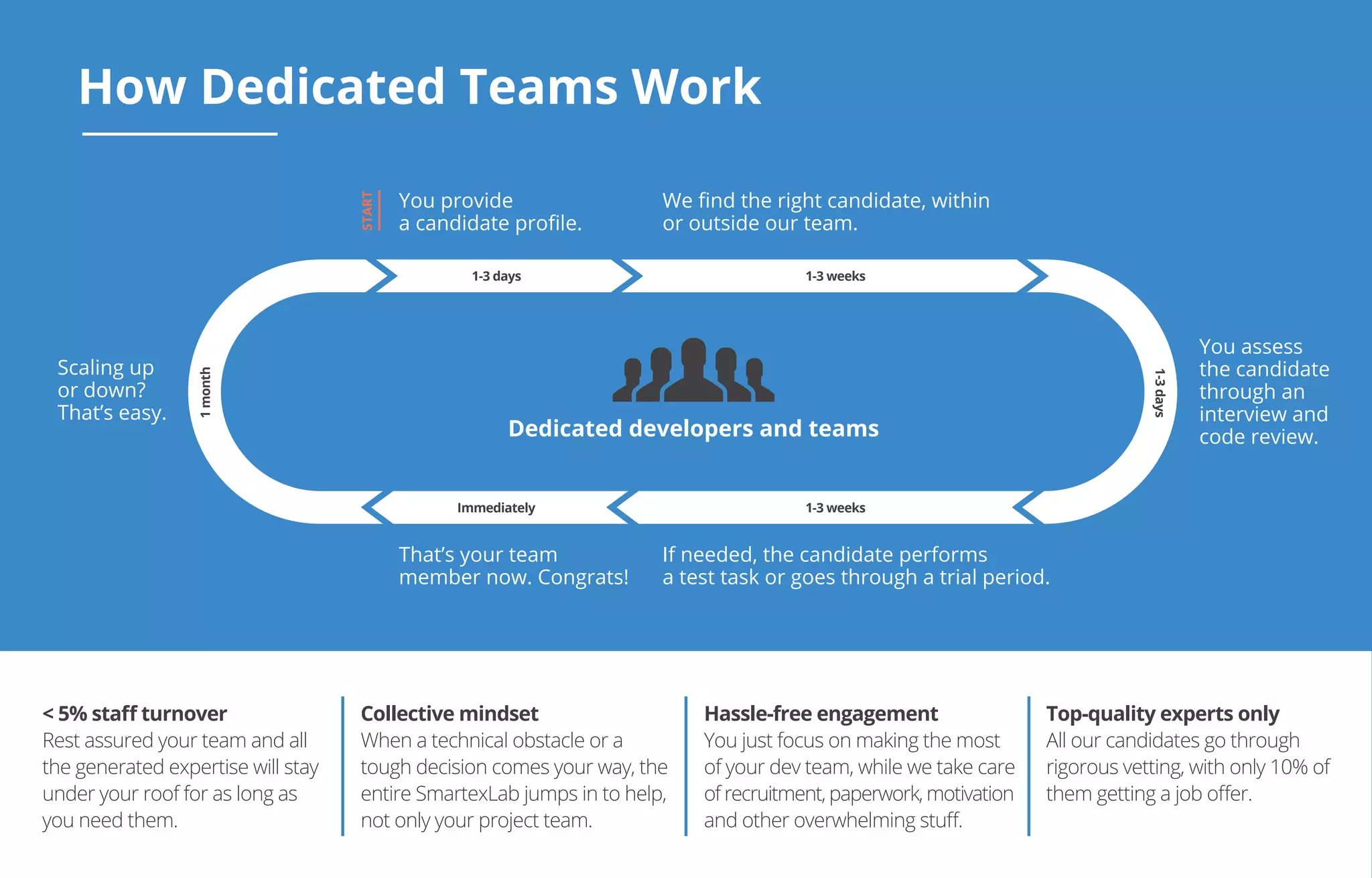 How Dedicated Teams Work
Dedicated developers and teams
< 5% staﬀ turnover
Rest assured your team and all
the generated expertise will stay
under your roof for as long as
you need them.
Top-quality experts only
All our candidates go through
rigorous vetting, with only 10% of
them getting a job oﬀer.
Collective mindset
When a technical obstacle or a
tough decision comes your way, the
entire SmartexLab jumps in to help,
not only your project team.
Hassle-free engagement
You just focus on making the most
of your dev team, while we take care
of recruitment, paperwork, motivation
and other overwhelming stuﬀ.
You provide
a candidate proﬁle.
Scaling up
or down?
That’s easy.
That’s your team
member now. Congrats!
We ﬁnd the right candidate, within
or outside our team.
You assess
the candidate
through an
interview and
code review.
If needed, the candidate performs
a test task or goes through a trial period.
1-3 days
START
1-3days
1-3 weeks
1-3 weeks
1month
Immediately
 