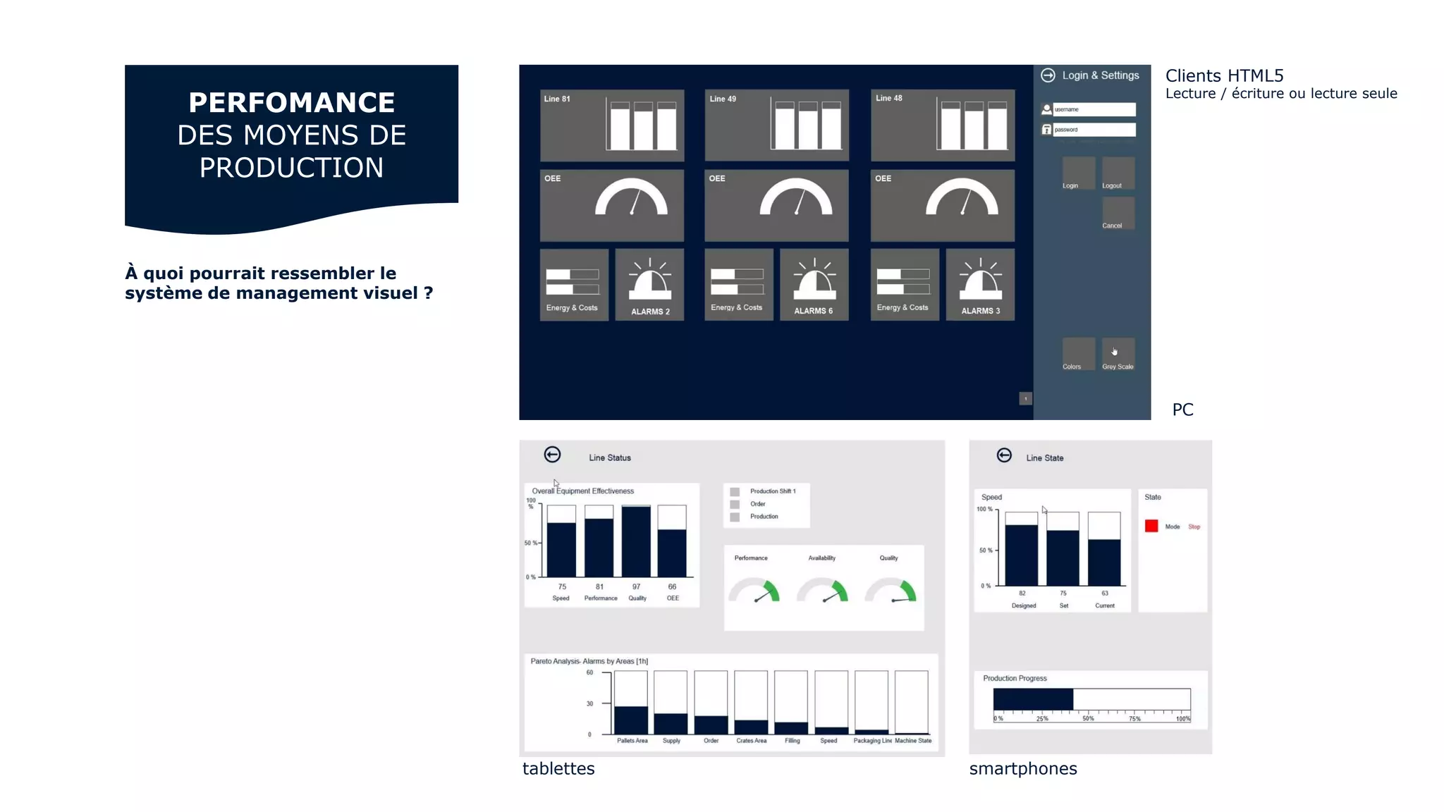 À quoi pourrait ressembler le
système de management visuel ?
Clients HTML5
Lecture / écriture ou lecture seule
PERFOMANCE
DES MOYENS DE
PRODUCTION
PC
tablettes smartphones
 