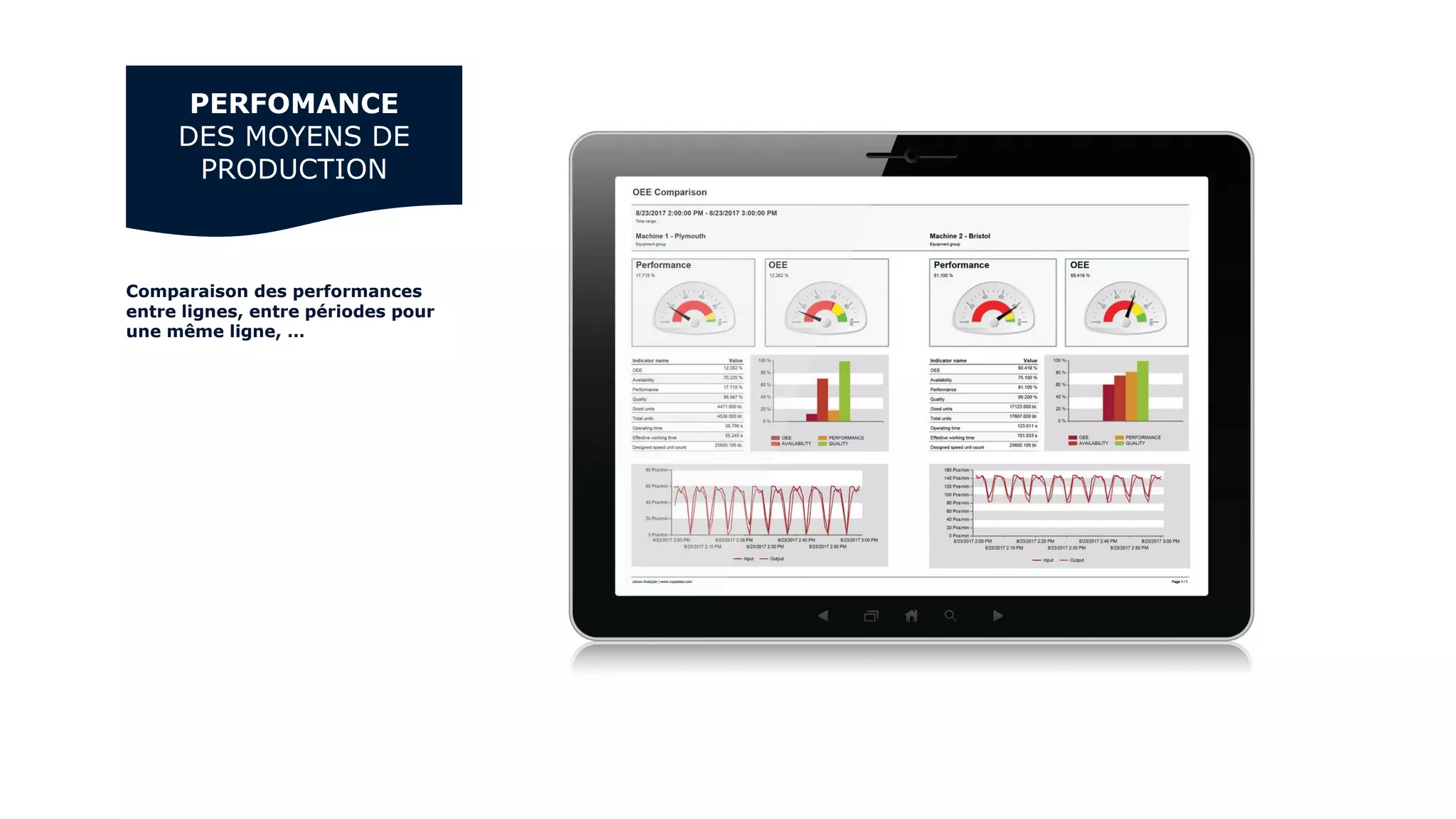 Comparaison des performances
entre lignes, entre périodes pour
une même ligne, …
PERFOMANCE
DES MOYENS DE
PRODUCTION
 
