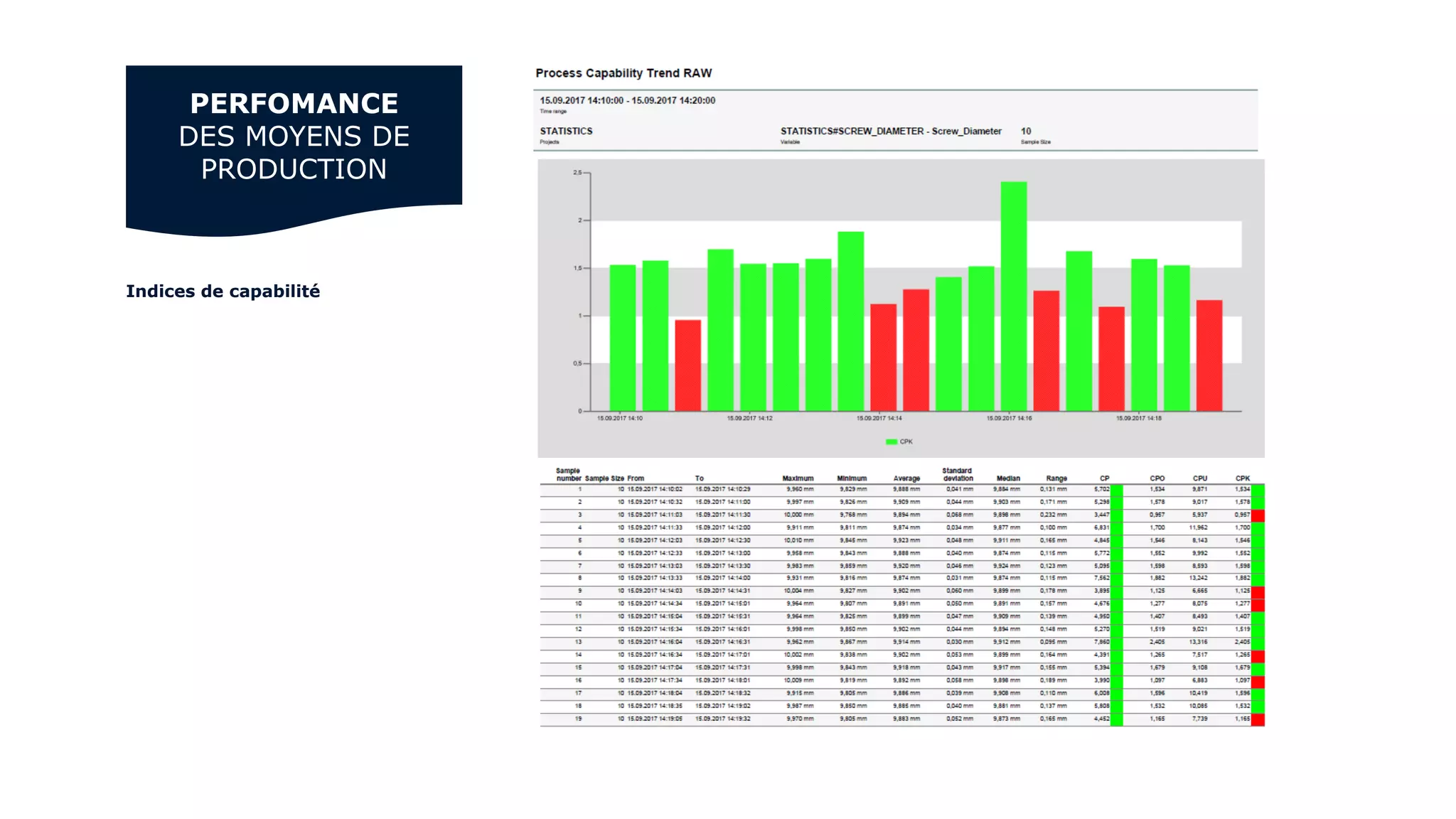 Indices de capabilité
PERFOMANCE
DES MOYENS DE
PRODUCTION
 