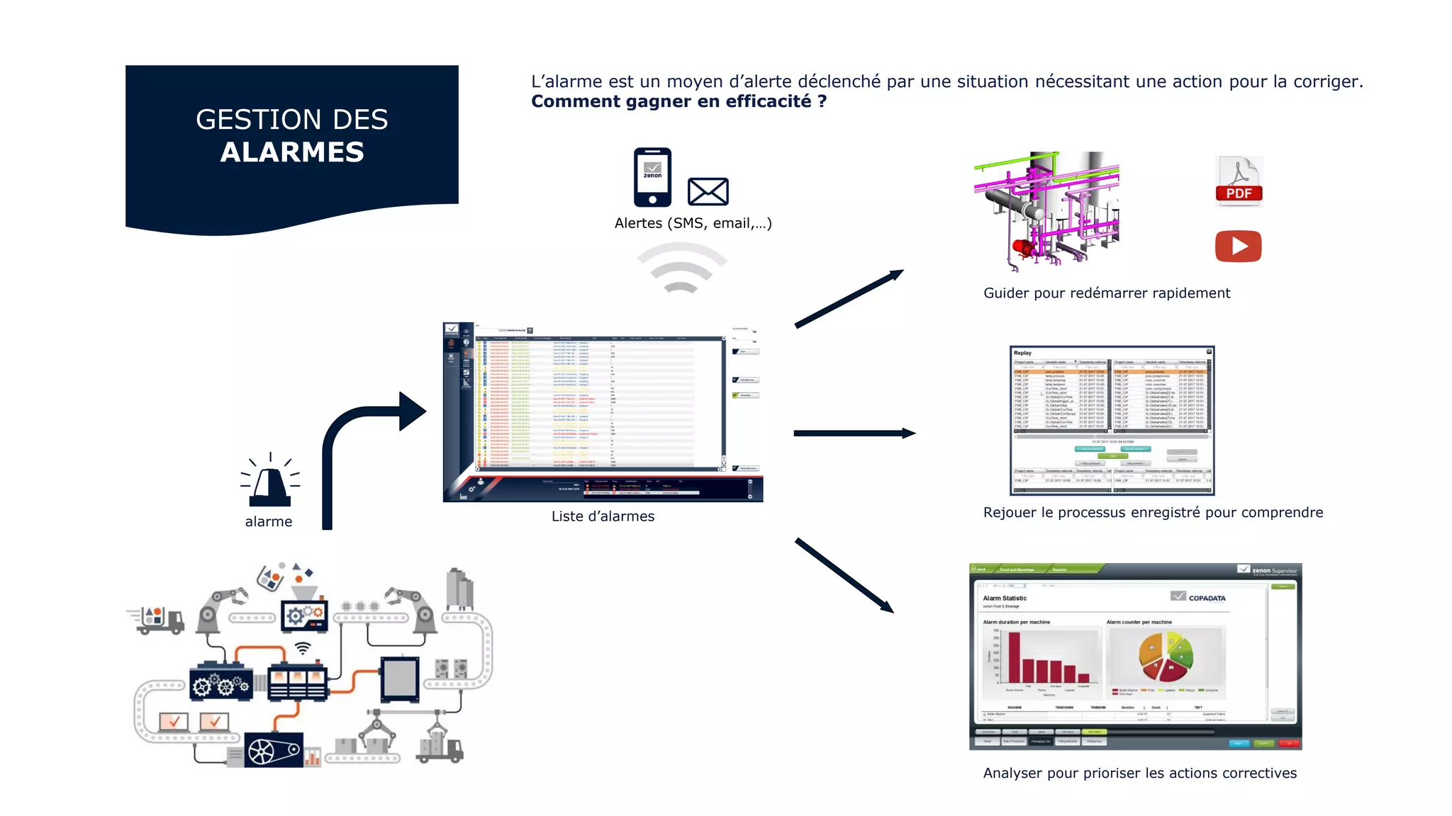 GESTION DES
ALARMES
alarme Liste d’alarmes
Guider pour redémarrer rapidement
Rejouer le processus enregistré pour comprendre
Analyser pour prioriser les actions correctives
Alertes (SMS, email,…)
L’alarme est un moyen d’alerte déclenché par une situation nécessitant une action pour la corriger.
Comment gagner en efficacité ?
 
