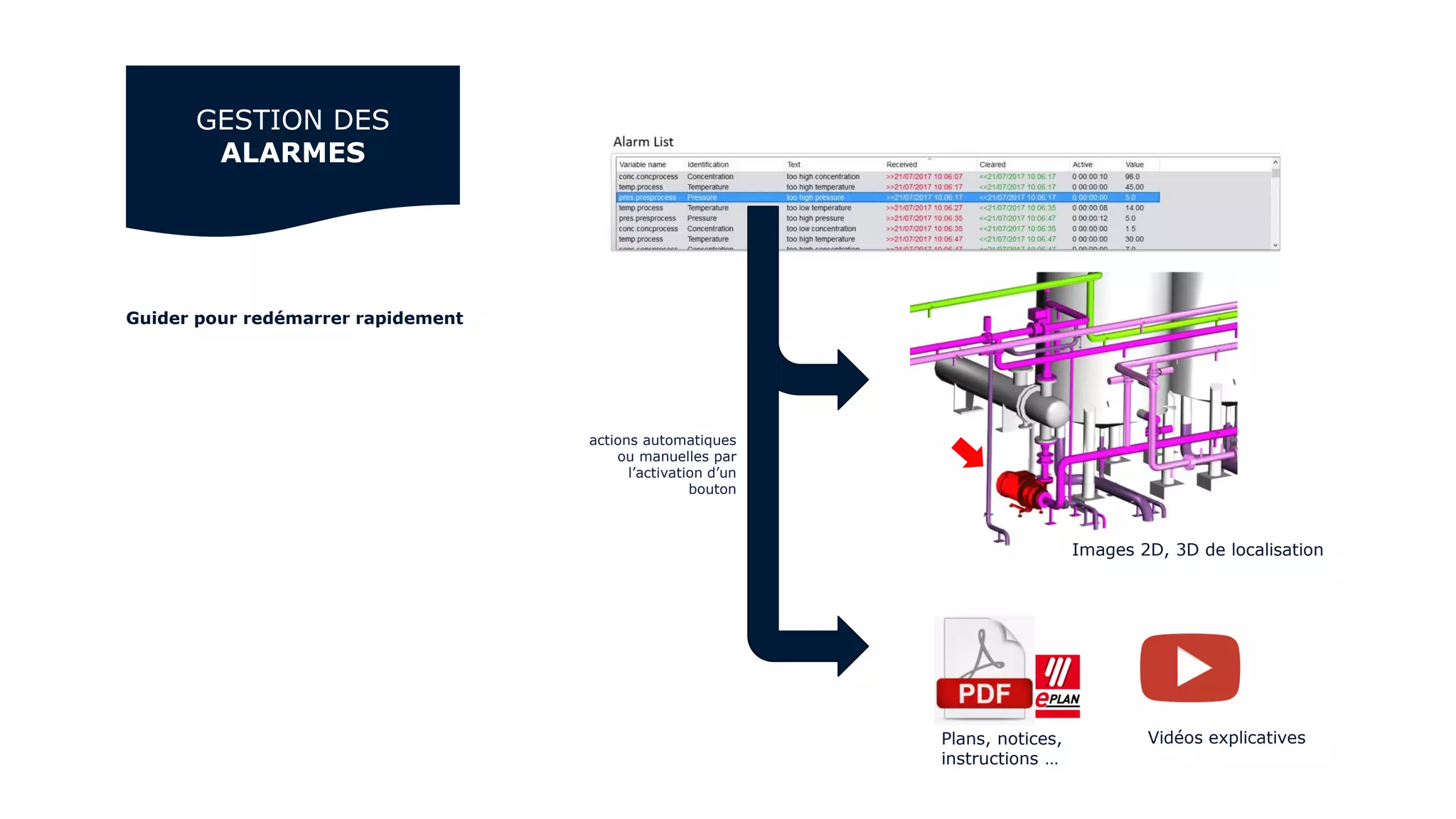Guider pour redémarrer rapidement
GESTION DES
ALARMES
Images 2D, 3D de localisation
Plans, notices,
instructions …
Vidéos explicatives
actions automatiques
ou manuelles par
l’activation d’un
bouton
 