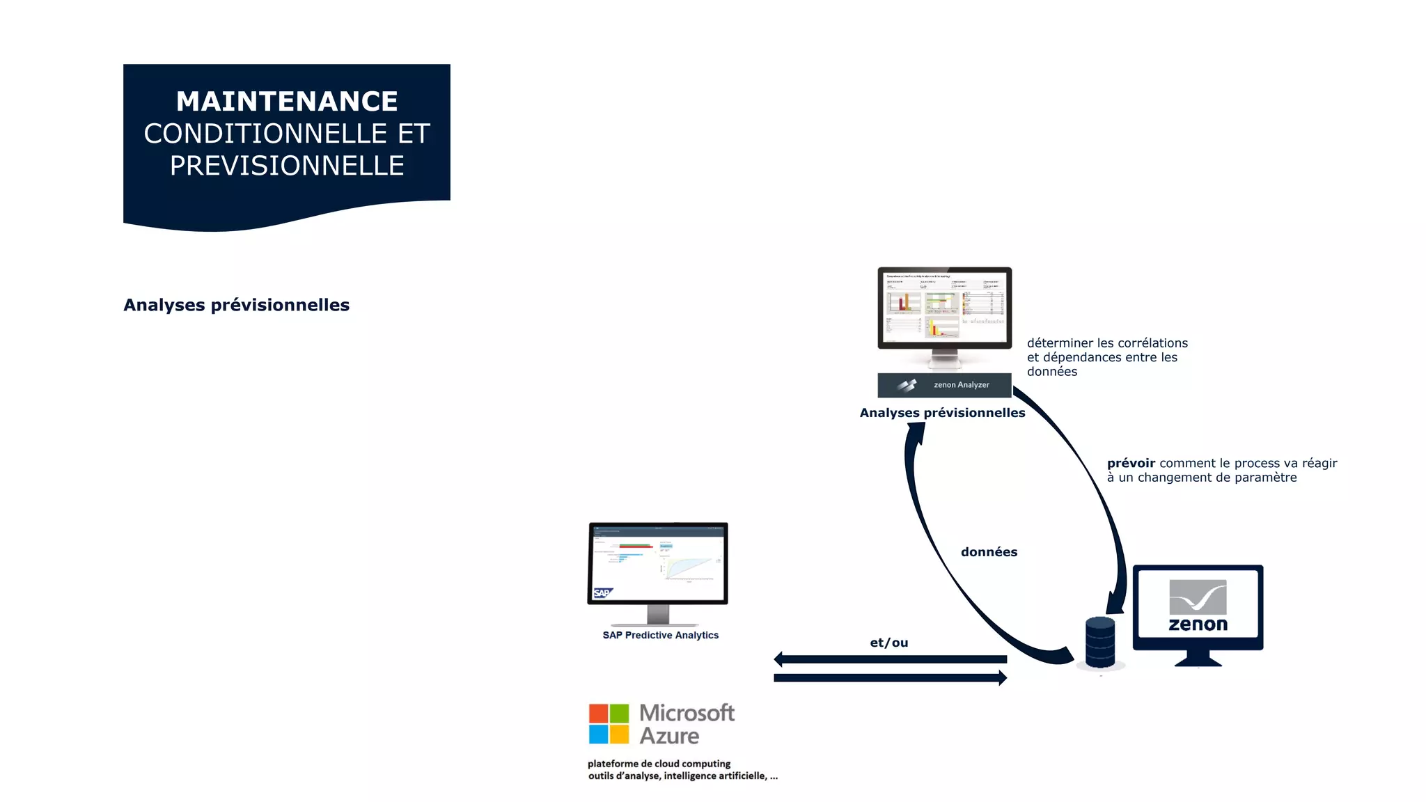 MAINTENANCE
CONDITIONNELLE ET
PREVISIONNELLE
prévoir comment le process va réagir
à un changement de paramètre
données
déterminer les corrélations
et dépendances entre les
données
Analyses prévisionnelles
Analyses prévisionnelles
et/ou
 