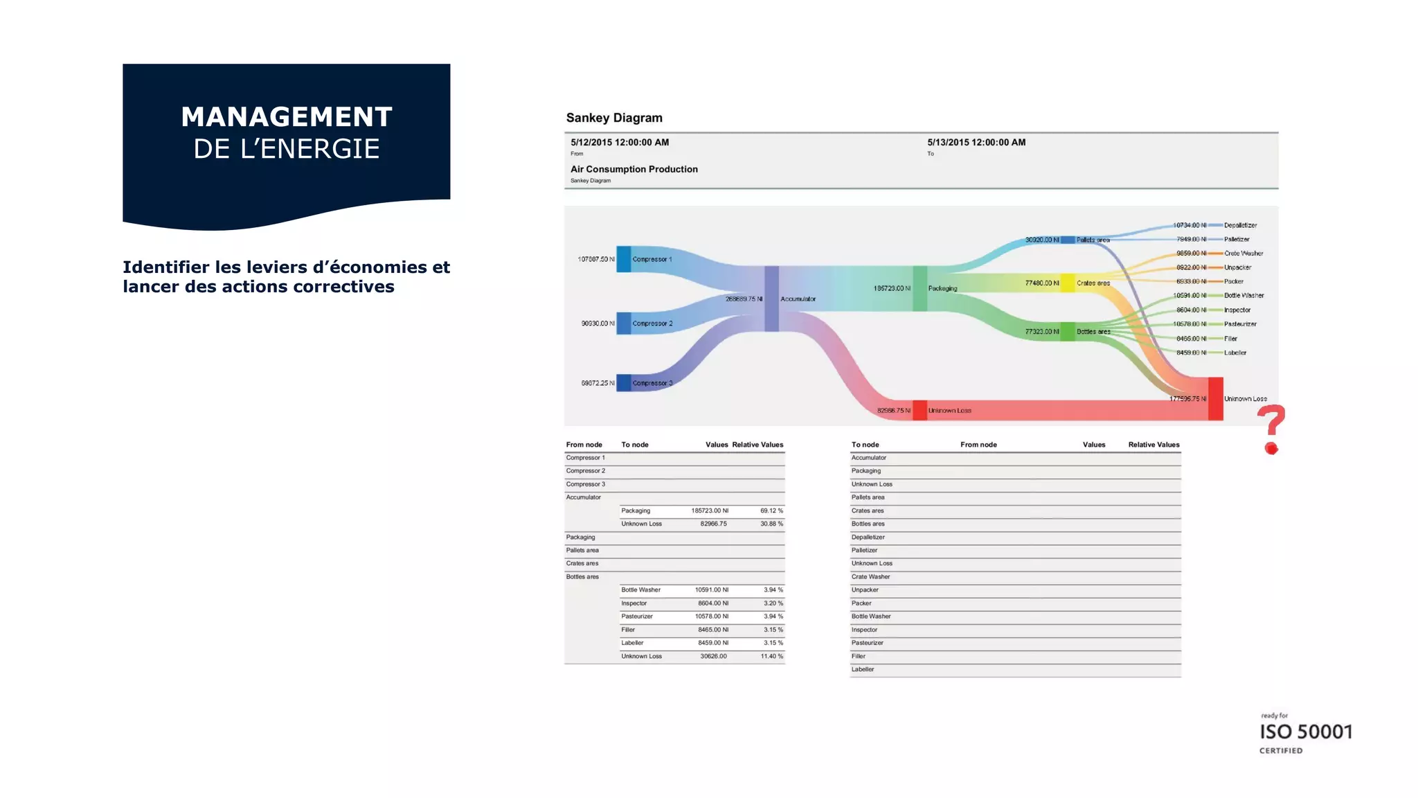 Identifier les leviers d’économies et
lancer des actions correctives
MANAGEMENT
DE L’ENERGIE
 