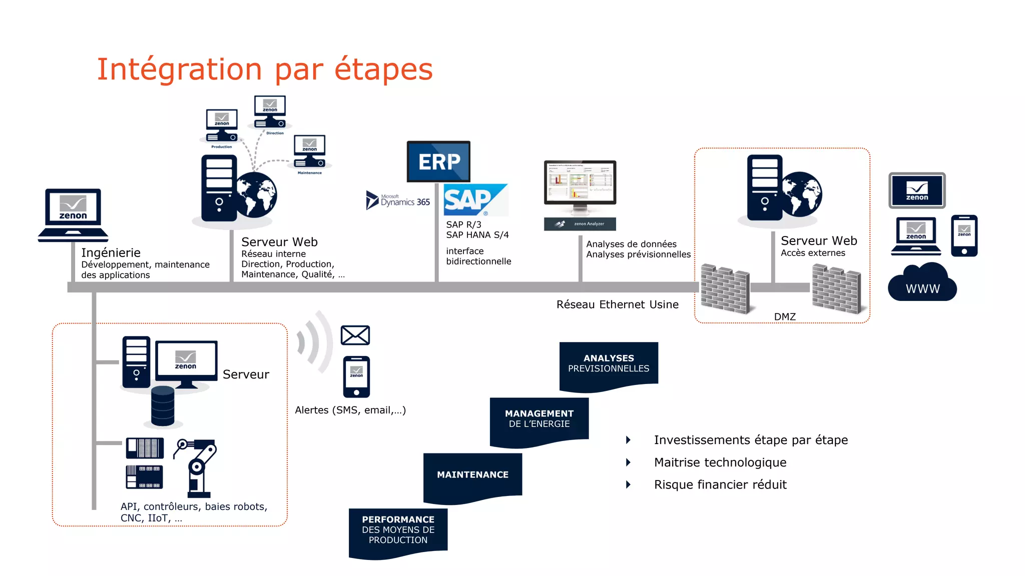 Intégration par étapes
Alertes (SMS, email,…)
Analyses de données
Analyses prévisionnellesIngénierie
Développement, maintenance
des applications
Serveur Web
Réseau interne
Direction, Production,
Maintenance, Qualité, …
Serveur Web
Accès externes
DMZ
WWW
 Investissements étape par étape
 Maitrise technologique
 Risque financier réduit
PERFORMANCE
DES MOYENS DE
PRODUCTION
MAINTENANCE
MANAGEMENT
DE L’ENERGIE
ANALYSES
PREVISIONNELLES
SAP R/3
SAP HANA S/4
interface
bidirectionnelle
Réseau Ethernet Usine
Serveur
API, contrôleurs, baies robots,
CNC, IIoT, …
 