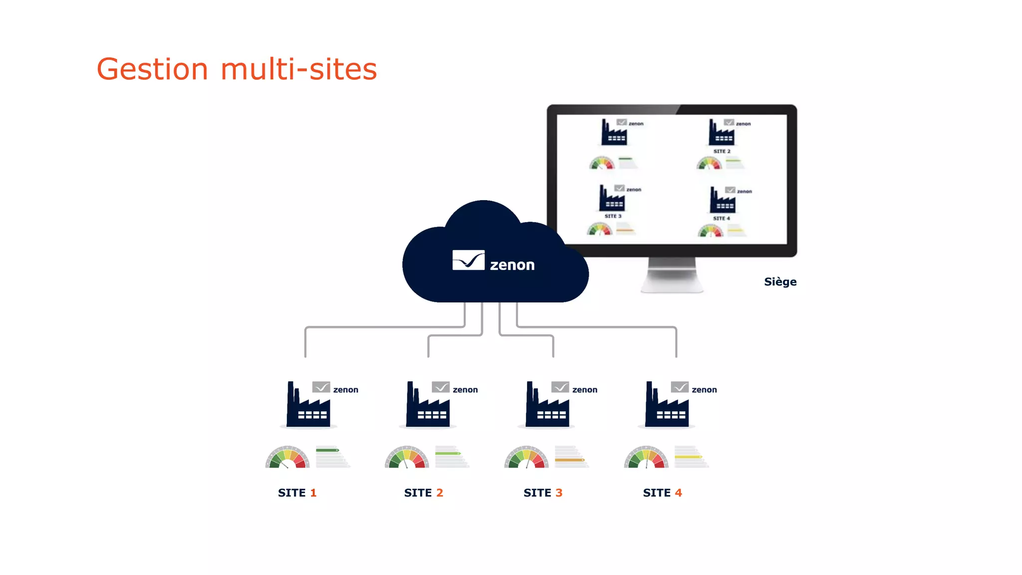 Gestion multi-sites
vs
SITE 1 SITE 2 SITE 4SITE 3
Siège
 