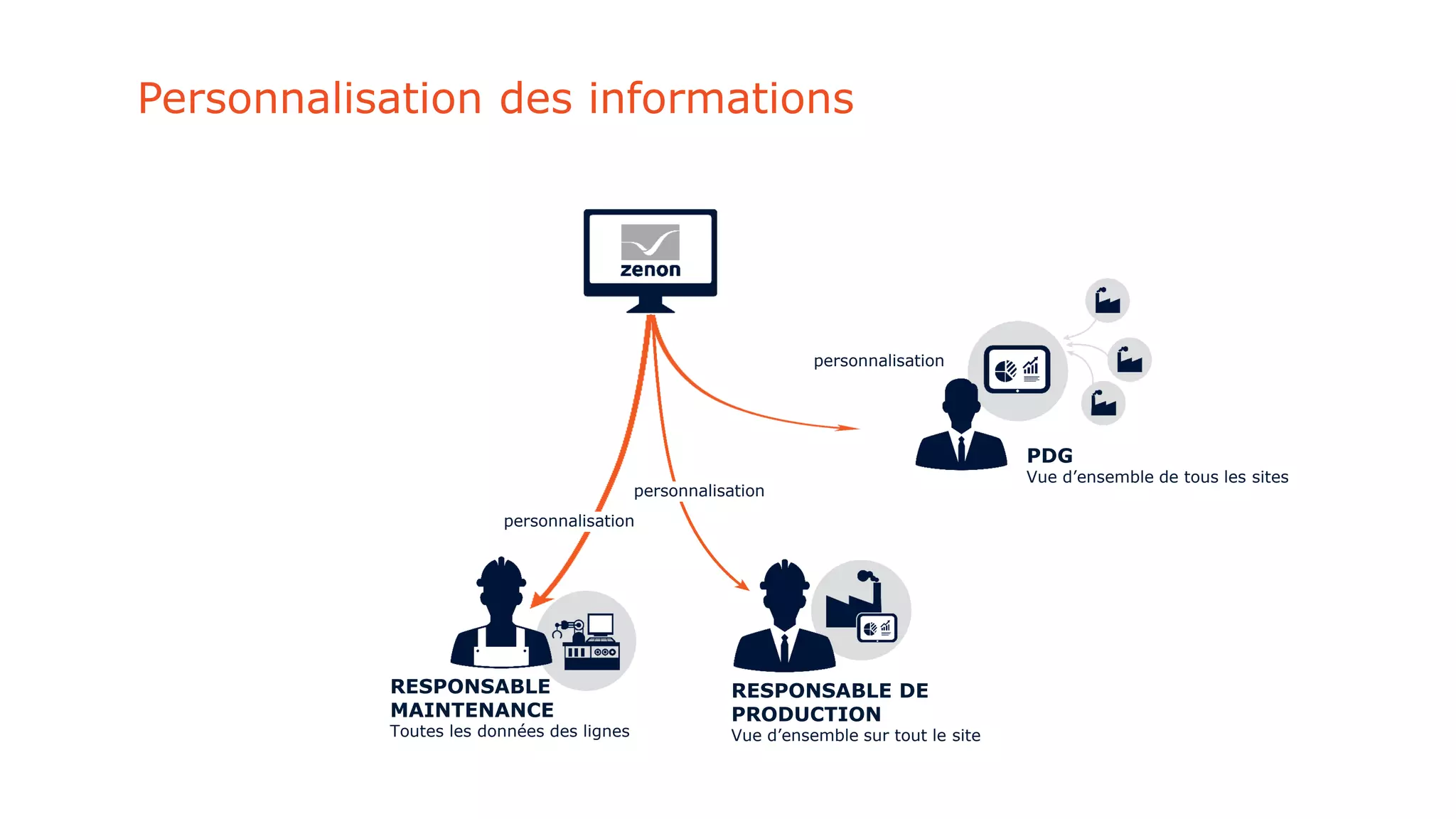 Personnalisation des informations
personnalisation
RESPONSABLE DE
PRODUCTION
Vue d’ensemble sur tout le site
vspersonnalisation
RESPONSABLE
MAINTENANCE
Toutes les données des lignes
personnalisation
PDG
Vue d’ensemble de tous les sites
 
