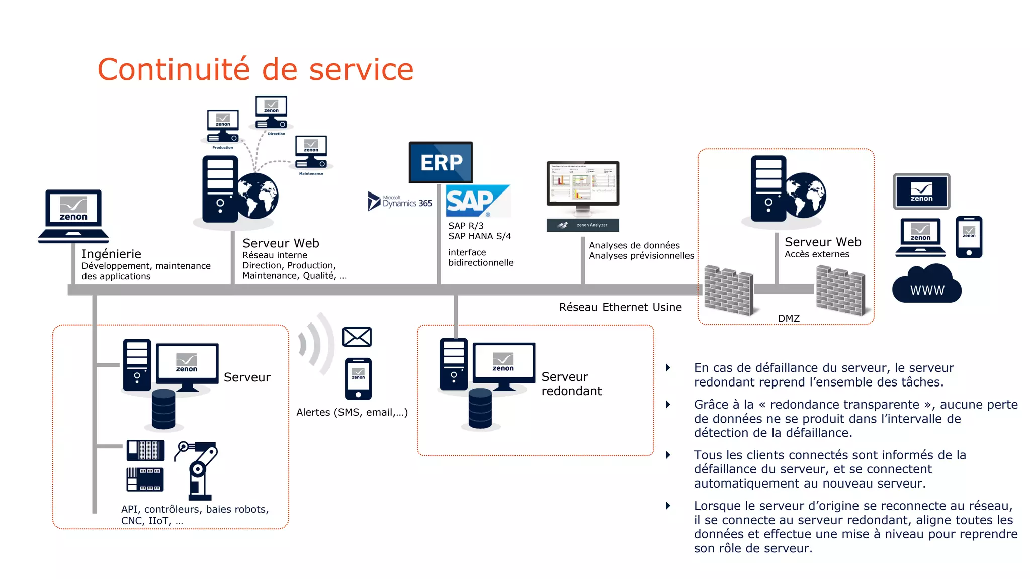 Continuité de service
Alertes (SMS, email,…)
Analyses de données
Analyses prévisionnellesIngénierie
Développement, maintenance
des applications
Réseau Ethernet Usine
Serveur
Serveur Web
Accès externes
DMZ
WWW
Serveur
redondant
 En cas de défaillance du serveur, le serveur
redondant reprend l’ensemble des tâches.
 Grâce à la « redondance transparente », aucune perte
de données ne se produit dans l’intervalle de
détection de la défaillance.
 Tous les clients connectés sont informés de la
défaillance du serveur, et se connectent
automatiquement au nouveau serveur.
 Lorsque le serveur d’origine se reconnecte au réseau,
il se connecte au serveur redondant, aligne toutes les
données et effectue une mise à niveau pour reprendre
son rôle de serveur.
API, contrôleurs, baies robots,
CNC, IIoT, …
SAP R/3
SAP HANA S/4
interface
bidirectionnelle
Serveur Web
Réseau interne
Direction, Production,
Maintenance, Qualité, …
 