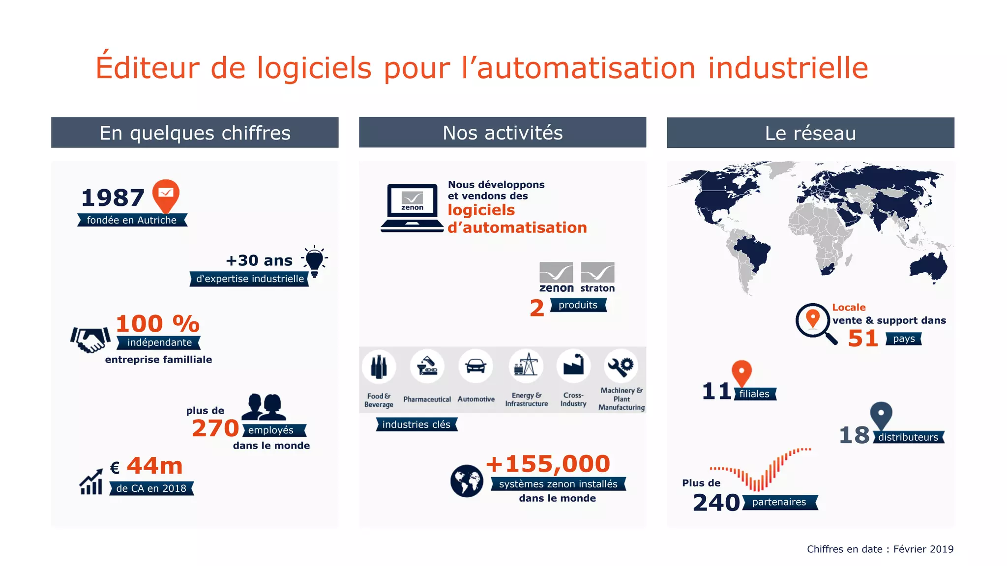 En quelques chiffres Nos activités Le réseau
Chiffres en date : Février 2019
+30 ans
d‘expertise industrielle
Nous développons
et vendons des
logiciels
d’automatisation
2 produits
fondée en Autriche
1987
employés
plus de
270
dans le monde
100 %
indépendante
entreprise familliale
€ 44m
de CA en 2018
filiales11
distributeurs18
pays
vente & support dans
51
Locale
Plus de
240 partenaires
+155,000
dans le monde
systèmes zenon installés
industries clés
Éditeur de logiciels pour l’automatisation industrielle
 