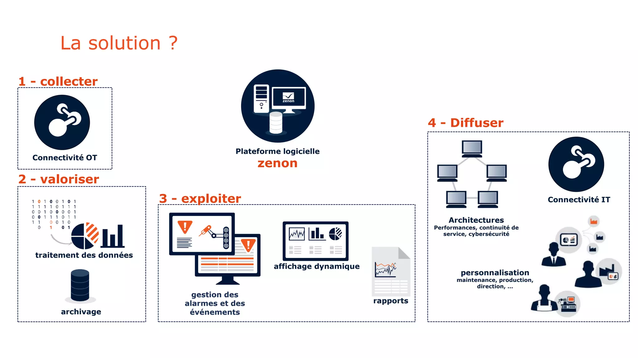 traitement des données
archivage
2 - valoriser
Connectivité OT
1 - collecter
gestion des
alarmes et des
événements
affichage dynamique
rapports
3 - exploiter
La solution ?
personnalisation
maintenance, production,
direction, …
4 - Diffuser
Architectures
Performances, continuité de
service, cybersécurité
Connectivité IT
Plateforme logicielle
zenon
 