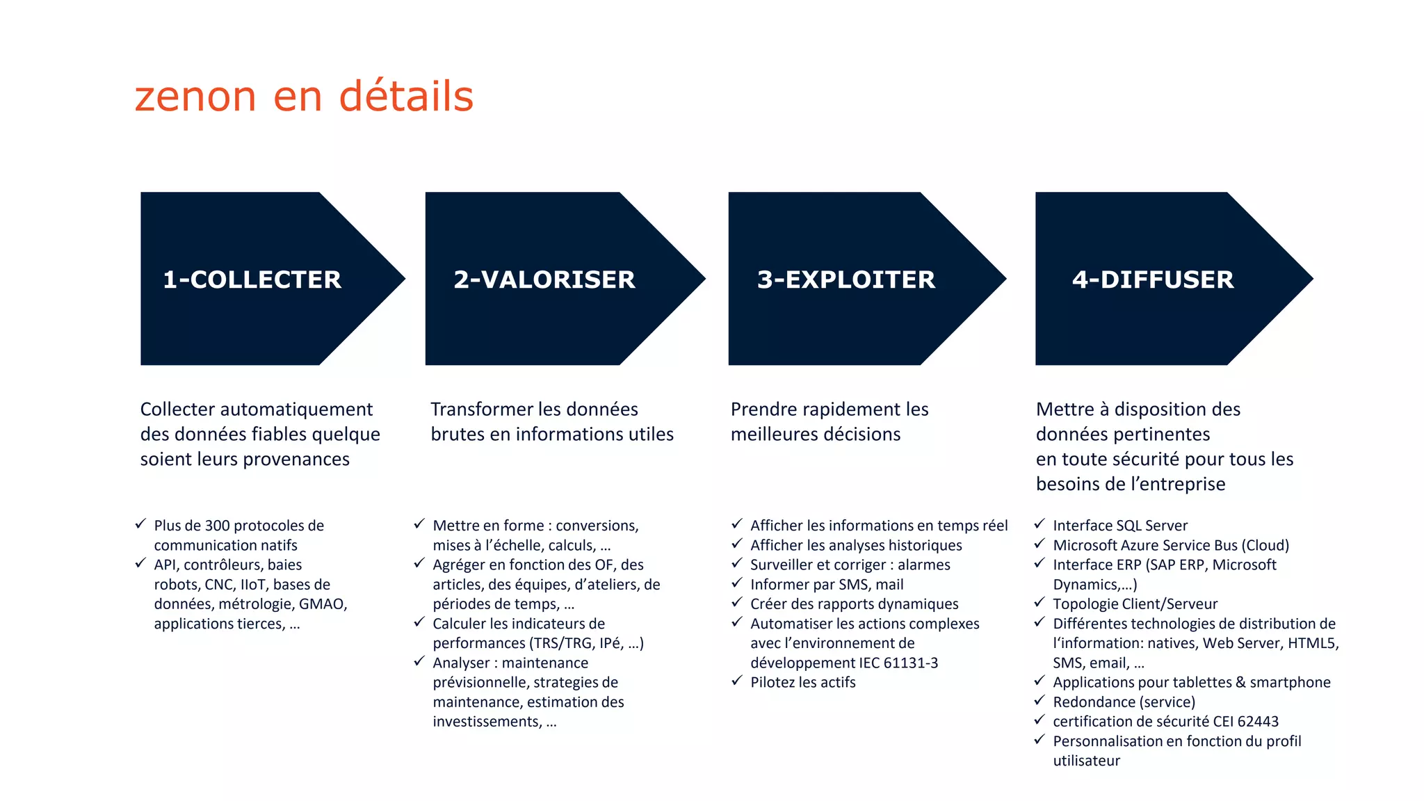 zenon en détails
1-COLLECTER 3-EXPLOITER
Collecter automatiquement
des données fiables quelque
soient leurs provenances
Prendre rapidement les
meilleures décisions
 Plus de 300 protocoles de
communication natifs
 API, contrôleurs, baies
robots, CNC, IIoT, bases de
données, métrologie, GMAO,
applications tierces, …
 Afficher les informations en temps réel
 Afficher les analyses historiques
 Surveiller et corriger : alarmes
 Informer par SMS, mail
 Créer des rapports dynamiques
 Automatiser les actions complexes
avec l’environnement de
développement IEC 61131-3
 Pilotez les actifs
2-VALORISER
Transformer les données
brutes en informations utiles
 Mettre en forme : conversions,
mises à l’échelle, calculs, …
 Agréger en fonction des OF, des
articles, des équipes, d’ateliers, de
périodes de temps, …
 Calculer les indicateurs de
performances (TRS/TRG, IPé, …)
 Analyser : maintenance
prévisionnelle, strategies de
maintenance, estimation des
investissements, …
4-DIFFUSER
Mettre à disposition des
données pertinentes
en toute sécurité pour tous les
besoins de l’entreprise
 Interface SQL Server
 Microsoft Azure Service Bus (Cloud)
 Interface ERP (SAP ERP, Microsoft
Dynamics,…)
 Topologie Client/Serveur
 Différentes technologies de distribution de
l‘information: natives, Web Server, HTML5,
SMS, email, …
 Applications pour tablettes & smartphone
 Redondance (service)
 certification de sécurité CEI 62443
 Personnalisation en fonction du profil
utilisateur
 