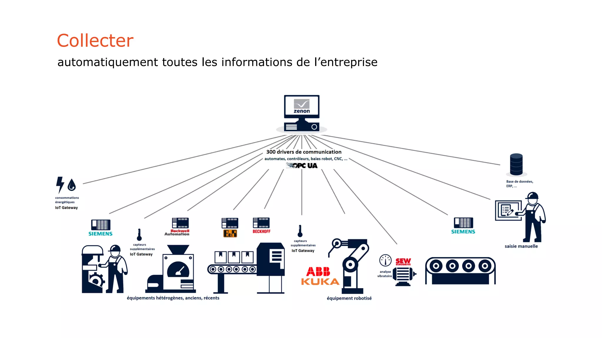 Collecter
automatiquement toutes les informations de l’entreprise
 