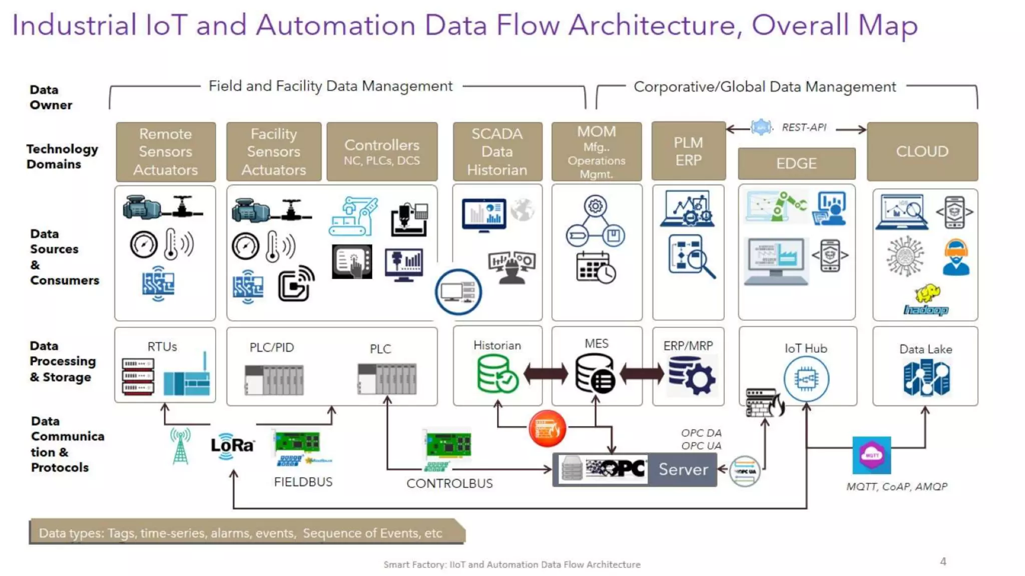 Smart factory IIoT and automation data flow architecture map | PPT