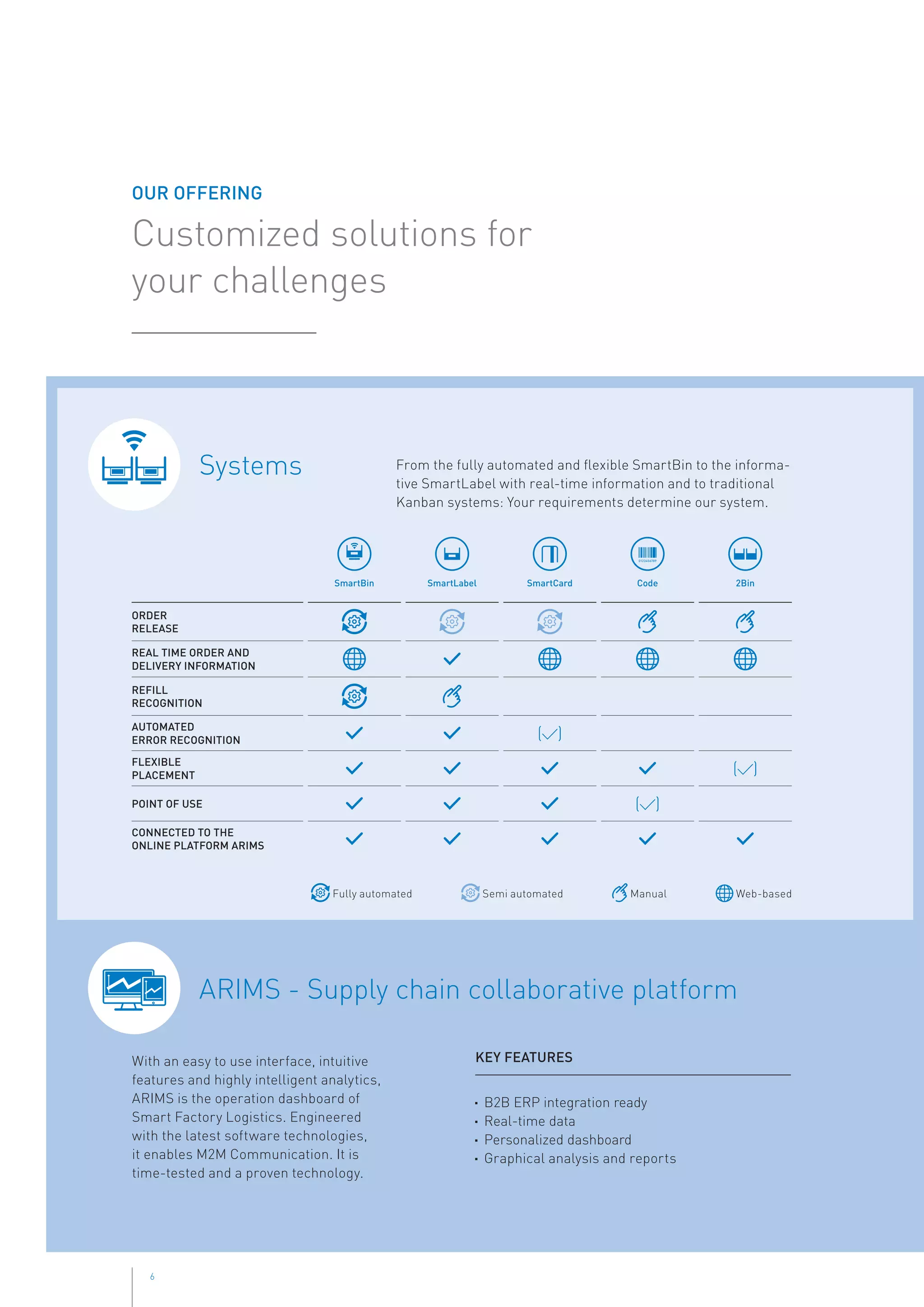 Smart Factory Logistics | PDF