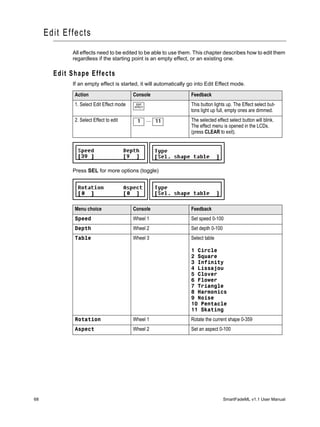 Edi t Effects
             All effects need to be edited to be able to use them. This chapter describes how to edit them
             regardless if the starting point is an empty effect, or an existing one.

       Edit Shape Effects
             If an empty effect is started, it will automatically go into Edit Effect mode.

             Action                       Console                 Feedback
             1. Select Edit Effect mode    EDIT
                                          EFFECT
                                                                  This button lights up. The Effect select but-
                                                                  tons light up full, empty ones are dimmed.
             2. Select Effect to edit      1       ... 11         The selected effect select button will blink.
                                                                  The effect menu is opened in the LCDs.
                                                                  (press CLEAR to exit).




             Press SEL for more options (toggle)




             Menu choice                  Console                 Feedback
             Speed                        Wheel 1                 Set speed 0-100
             Depth                        Wheel 2                 Set depth 0-100
             Table                        Wheel 3                 Select table

                                                                  1 Circle
                                                                  2 Square
                                                                  3 Infinity
                                                                  4 Lissajou
                                                                  5 Clover
                                                                  6 Flower
                                                                  7 Triangle
                                                                  8 Harmonics
                                                                  9 Noise
                                                                  10 Pentacle
                                                                  11 Skating
             Rotation                     Wheel 1                 Rotate the current shape 0-359
             Aspect                       Wheel 2                 Set an aspect 0-100




68                                                                                  SmartFadeML v1.1 User Manual
 