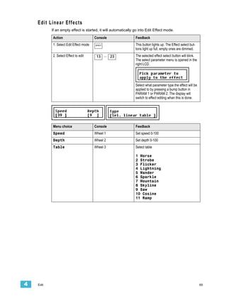 Edit Linear Effects
           If an empty effect is started, it will automatically go into Edit Effect mode.

           Action                       Console                 Feedback
           1. Select Edit Effect mode   EFFECT                  This button lights up. The Effect select but-
                                                                tons light up full, empty ones are dimmed.
           2. Select Effect to edit      13 ... 23              The selected effect select button will blink.
                                                                The select parameter menu is opened in the
                                                                right LCD.




                                                                Select what parameter type the effect will be
                                                                applied to by pressing a bump button in
                                                                PARAM 1 or PARAM 2. The display will
                                                                switch to effect editing whan this is done.




           Menu choice                  Console                 Feedback
           Speed                        Wheel 1                 Set speed 0-100
           Depth                        Wheel 2                 Set depth 0-100
           Table                        Wheel 3                 Select table

                                                                1 Morse
                                                                2 Strobe
                                                                3 Flicker
                                                                4 Lightning
                                                                5 Wander
                                                                6 Sparkle
                                                                7 Mountain
                                                                8 Skyline
                                                                9 Saw
                                                                10 Cosine
                                                                11 Ramp




4   Edit                                                                                                        69
 