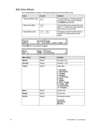 Edit Color Effects
          If an empty effect is started, it will automatically go into Edit Effect mode.

           Action                       Console                Feedback
           1. Select Edit Effect mode   EFFECT                 This button lights up. The Effect select but-
                                                               tons light up full, empty ones are dimmed.
                                                               The COLOR button will blink.
           2. Select color effects      COLOR                  The Color Effect page is selected with color
                                                               effects 1-11. Buttons with created effects are
                                                               bright, empty ones are dimmed.
           2. Select Effect to edit      1       ... 11        The displays will switch to effect editing for
                                                               this effect. If it already existed it will be
                                                               started.




          Press SEL for more options (toggle)




           Menu choice                  Console                Feedback
           Speed                        Wheel 1                Set speed 0-100
           Chroma                       Wheel 2                Set depth +/- 100
           Table                        Wheel 3                Select table

                                                               1 Rainbow
                                                               2 Harlequin
                                                               3 Flames
                                                               4 Meadow
                                                               5 Cornfield
                                                               6 Aqua
                                                               7 Royal
                                                               8 Miss Piggy
                                                               9 Freak-out
                                                               10 Secondary
                                                               11 Primary
           Base                         Wheel 1                Set start color
           Range                        Wheel 2                Set end color
           Style                        Wheel 3                Set playback direction

                                                               Forward
                                                               Backward
                                                               Bounce




70                                                                               SmartFadeML v1.1 User Manual
 