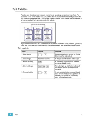 Edi t Palettes
                Palettes are stored as references in memories to speed up corrections in a show. For
                example, if you have used a COLOR palette Red in several memories and you want this
                red to be darker everywhere - just update the Red palette. The change will be reflected in
                all memories that have a reference to this palette.




                If you had recorded the CMY parameter values for red instead of using palettes, you would
                have had to update each memory with this red separately and parameter by parameter.
             Edit a palette
                 Action                   Console                   Feedback
                 1. Select devices          1       ... 24          Selected device buttons are lit to full (Device
                                                                    Select mode has to be active).
                 2. Make changes          Parameter functions       All changes are reflected live on the output.
                 3. Activate recording    RECORD
                                          PAL/GRP
                                                                    All buttons that can record in this mode will
                                                                    blink (press CLEAR to exit).
                 4. Select palette type   FOCUS     COLOR    BEAM   This button lights up. All 24 select buttons will
                                                                    blink dimmed. Already recorded ones will
                                                                    blink at full.
                 5. Re-record palette       1       ... 24          As soon as a select button is pressed, the pal-
                                                                    ette is stored to that button and updated in all
                                                                    memories. The console will automatically
                                                                    return to Device Select mode.




4     Edit                                                                                                              71
 