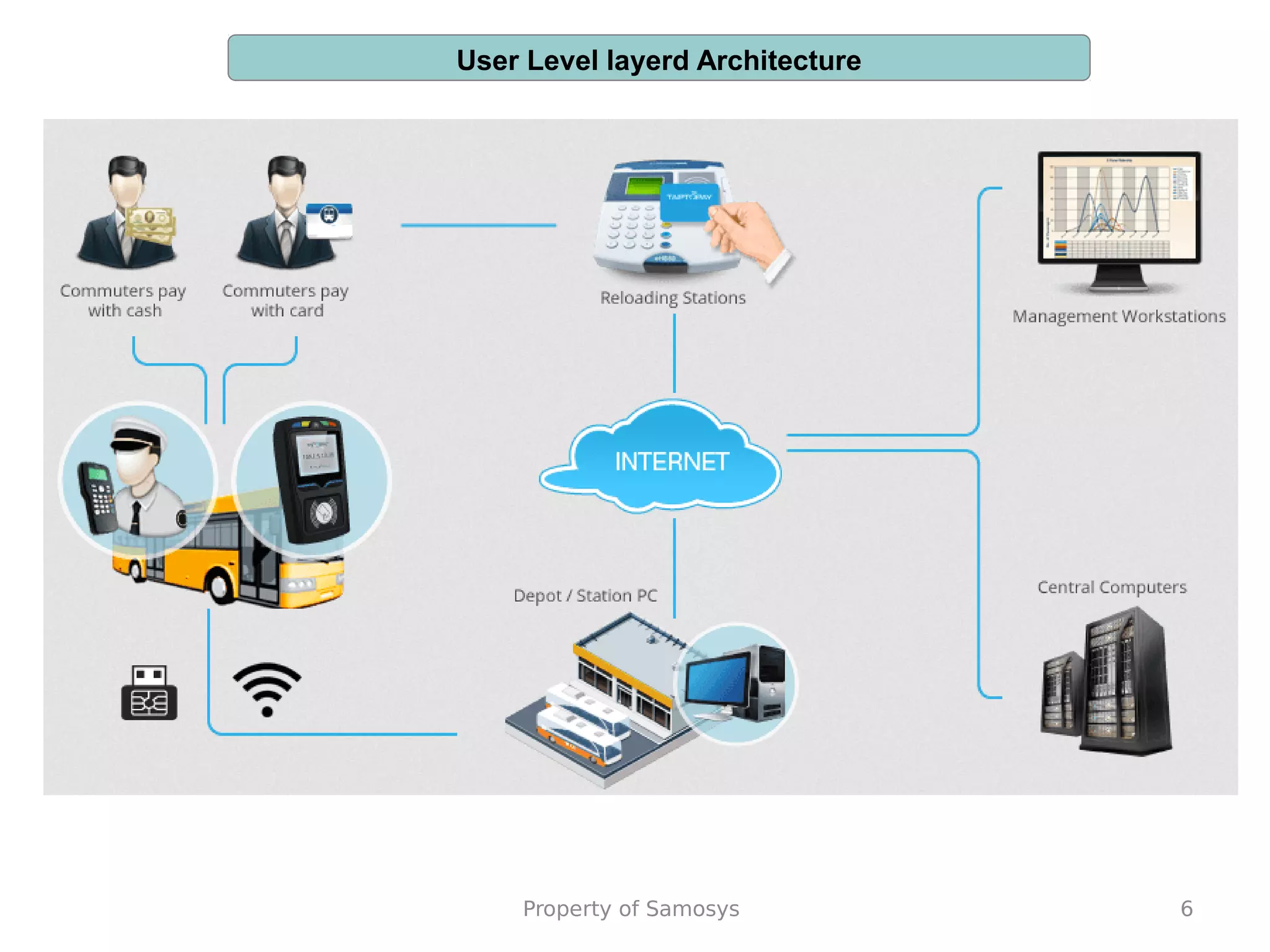 Smart Fare Collection System Implementaion and Architecture | PDF