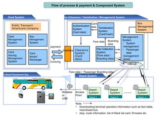 Smart Fare Collection System Implementaion and Architecture | PDF