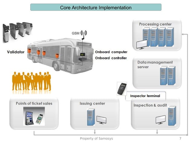 Smart Fare Collection System Implementaion and Architecture | PDF ...