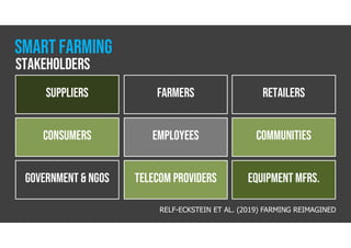 Suppliers farmers RETAILERS
consumers employees COMMUNITIES
Government & NGOs Telecom providers equipment mfrs.
RELF-ECKSTEIN ET AL. (2019) FARMING REIMAGINED
stakeholders
Smart farming
 