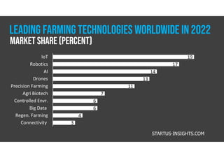 19
17
14
13
11
7
6
6
4
3
IoT
Robotics
AI
Drones
Precision Farming
Agri Biotech
Controlled Envr.
Big Data
Regen. Farming
Connectivity
STARTUS-INSIGHTS.COM
Market share (percent)
LEADING FARMING TECHNOLOGIES WORLDWIDE IN 2022
 
