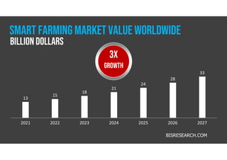 SMART FARMINGMARKET VALUE WORLDWIDE
2021 2022 2023 2024 2025 2026 2027
13
15
18
21
24
28
33
BISRESEARCH.COM
billion dollars
3X
growth
 