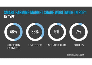 PRECISION
FARMING
THIS IS A
LIVESTOCK
THIS IS A
AQUACULTURE
THIS IS A
OTHERS
THIS IS A
PLACEHOLDE
R
48% 36% 9% 7%
SMART FARMINGMARKET SHARE WORLDWIDE in 2021
BY TYPE
BISRESEARCH.COM
 