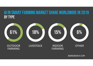 OUTDOOR
FARMING
THIS IS A
LIVESTOCK
THIS IS A
INDOOR
FARMING
THIS IS A
OTHER
THIS IS A
PLACEHOLDE
R
61% 18% 15% 6%
AI IN SMART FARMING MARKET SHARE WORLDWIDE in 2019
BY TYPE
BISRESEARCH.COM
 