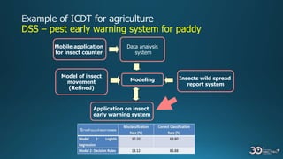 DSS – pest early warning system for paddy
Mobile application
for insect counter
Data analysis
system
Model of insect
movement
(Refined)
Insects wild spread
report system
Modeling
Application on insect
early warning system