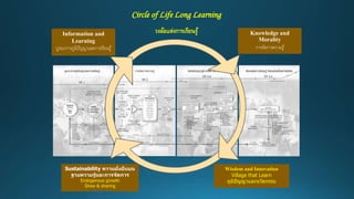 Information and
Learning
บูรณาการภูมิปัญญาและการเรียนรู้
Knowledge and
Morality
การจัดการความรู้
Wisdom and Innovation
Village that Learn
ภูมิปัญญาและนวัตกรรม
Sustainability ความยั่งยืนบน
ฐานความรู้และการจัดการ
Endogenous growth
Show & sharing
Reflection
Ownership
Circle of Life Long Learning
วงล้อแห่งการเรียนรู้