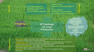 Reduce cost of
production and raising quality of
life
by appropriated
information & communication
technology for farm management
Farm data management,
Information Technology for
GAP Assessment,
Ubiquitous Sensors Networks
ICT package
for Crop
Production
Government: Department of Seri-culture, Rice Department, Department of Agriculture
Technology University, Asian Institute of Technology,
Private Sectors: Koerner Agro, Orchid Exporter Association, Fruit & Vegetable Export Association,
Farmers Association: Rice Seed Production Group(Saraburi, Supanburi, Pitsanulok),
Longan Growers Association, GAP/Organic Rice Grower Association
International Collaboration: FAO, NARO, JAXA, Consortium(APAN, AFITA, SRII) Agriculture Research
Development Agency, Department of Fisheries
Universities: Mae Jo University, Kasetsart University, , Prince of Songkla University
Rajmongkol
Field server
Sensors network
Mobile application
Voice recognition
Ontology
Knowledge Engineering
Big Data management
UAV
Photonic
Image Processing,
DSS
IT Enabling