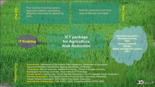 Reduce production lost from
natural disaster and pests
Pest tracking & warning system,
Agriculture weather forecasting,
Mitigation procedure for seasoning
Shift,
,
ICT package
for Agriculture
Risk Reduction
IT Enabling
Government: Department of Seri-culture, Rice Department, Department of Agriculture
Agriculture Research Development Agency, Department of Fisheries
Universities: Mae Jo University, Kasetsart University, , Prince of Songkla University
Rajmongkol Technology University, Asian Institute of Technology,
Private Sectors: Koerner Agro, Orchid Exporter Association, Fruit & Vegetable Export Association,
Farmers Association: Rice Seed Production Group(Saraburi, Supanburi, Pitsanulok),
Longan Growers Association, GAP/Organic Rice Grower Association
International Collaboration: FAO, NARO, JAXA, Consortium(APAN, AFITA, SRII)
Telemetering system,
Simulation model,
DSS,
Sensors network,
GIS/RS,
Water management system
UAV