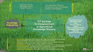 New generation of farmers,
Increasing number of knowledge
Workers, and facilitators
Agriculture advisory,
Knowledge services,
Village that Learn,
ICT package
for Empowerment
of Agricultural
Knowledge Workers
Telemetering system,
Simulation model,
DSS,
Sensors network,
GIS/RS,
Water management system,
Knowledge engineering,
Ontology,
Speech recognition,
Knowledge
Engineering
Government: Department of Seri-culture, Rice Department, Department of Agriculture
Agriculture Research Development Agency, Department of Fisheries
Universities: Mae Jo University, Kasetsart University, , Prince of Songkla University
Rajmongkol Technology University, Asian Institute of Technology,
Private Sectors: Koerner Agro, Orchid Exporter Association, Fruit & Vegetable Export Association,
Farmers Association: Rice Seed Production Group(Saraburi, Supanburi, Pitsanulok),
Longan Growers Association, GAP/Organic Rice Grower Association
International Collaboration: FAO, NARO, JAXA, Consortium(APAN, AFITA, SRII)