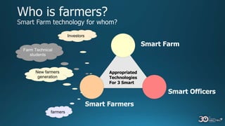 Appropriated
Technologies
For 3 Smart
farmers
New farmers
generation
Farm Technical
students
Investors
Smart Farm
Smart Officers
Smart Farmers