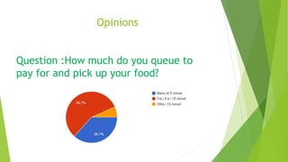 Opinions
Question :How much do you queue to
pay for and pick up your food?
 