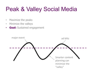 Peak & Valley Social Media
•  Maximize the peaks
•  Minimize the valleys
•  Goal: Sustained engagement


    major	
  event	
                   ad	
  blitz	
  




                                Smarter	
  content	
  
                                planning	
  can	
  
                                minimize	
  the	
  
                                “valley”	
  
 