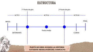 ESTRUCTURA
PUNTO DE GIRO: AVANZA LA HISTORIA
CATARSIS: RESOLUCIÓN DEL CONFLICTO
 
