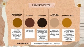 CASTING DESGLOSE CRONOGRAMAS
DISTRIBUCIÓN
DE CARGOS
DIRECTOR -
PRODUCTOR -
CAMARÓGRAFO -
EDITOR - ARTE -
VESTUARIO -
MAQUILLAJE -
SCRIPT.
PLAN DE
GRABACIÓN
PRE-PRODUCCIÓN
SELECCIÓN
DEL ELENCO
DESCRBIR ESCENA
POR ESCENA LAS
NECESIDADES DE
CADA
DEPARTAMENTO:
PERSONAJES,
OBJETOS,
VESTUARIO,
MAQUILLAJE, ETC
MINUTO A
MINUTO DE LO
QUE SE VA A
GRABAR CADA
DÍA.
PLANEACIÓN
DESDE EL INICIO
HASTA EL FINAL,
DONDE SE
INCLUYEN TODOS
LOS ELEMENTOS
QUE EL
PROYECTO
REQUIERE.
PRESUPUESTO PROYECCIÓN DEL COSTO DE LA PELÍCULA.
 