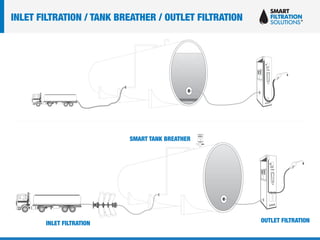 INLET FILTRATION / TANK BREATHER / OUTLET FILTRATION
INLET FILTRATION
SMART TANK BREATHER
OUTLET FILTRATION
 